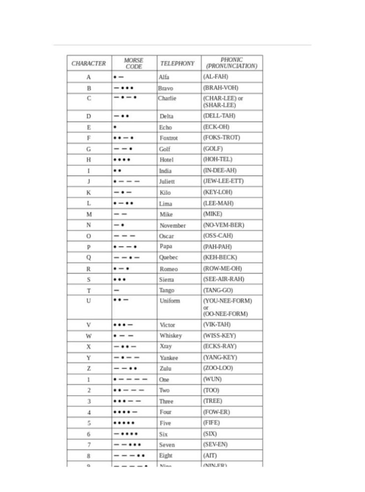 Nato Phonetic Alphabet Differences / International Phonetic Alphabet